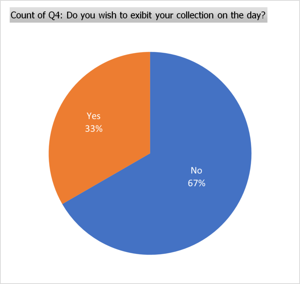 Do you wish to exibit your collection on the day?